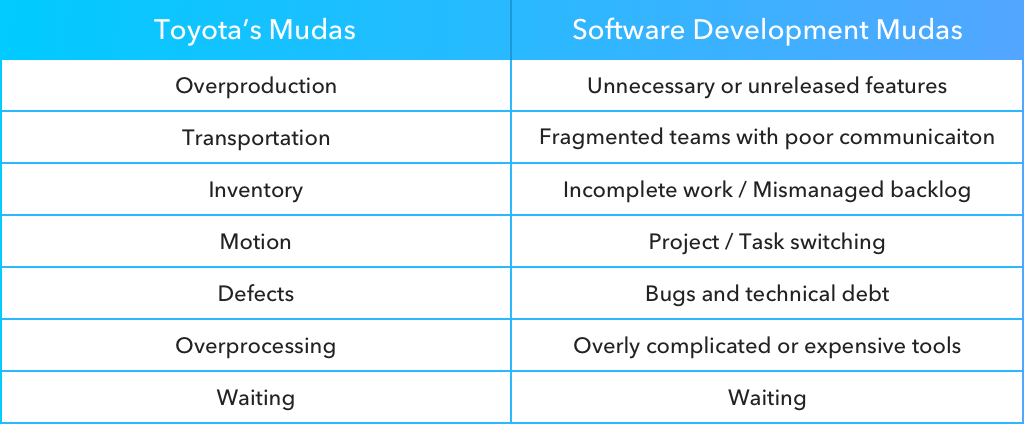 Lean Methodology Mudas