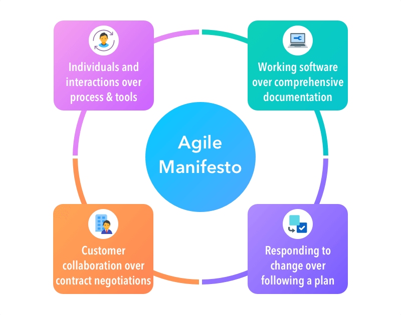 Agile Methodology