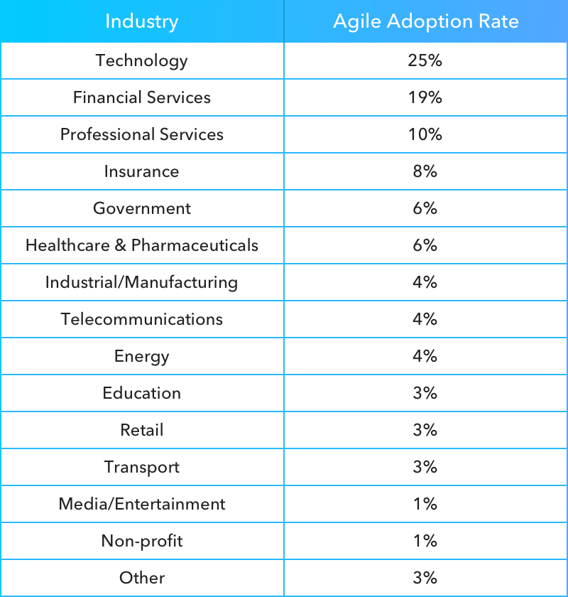 Agile Adoption Rates