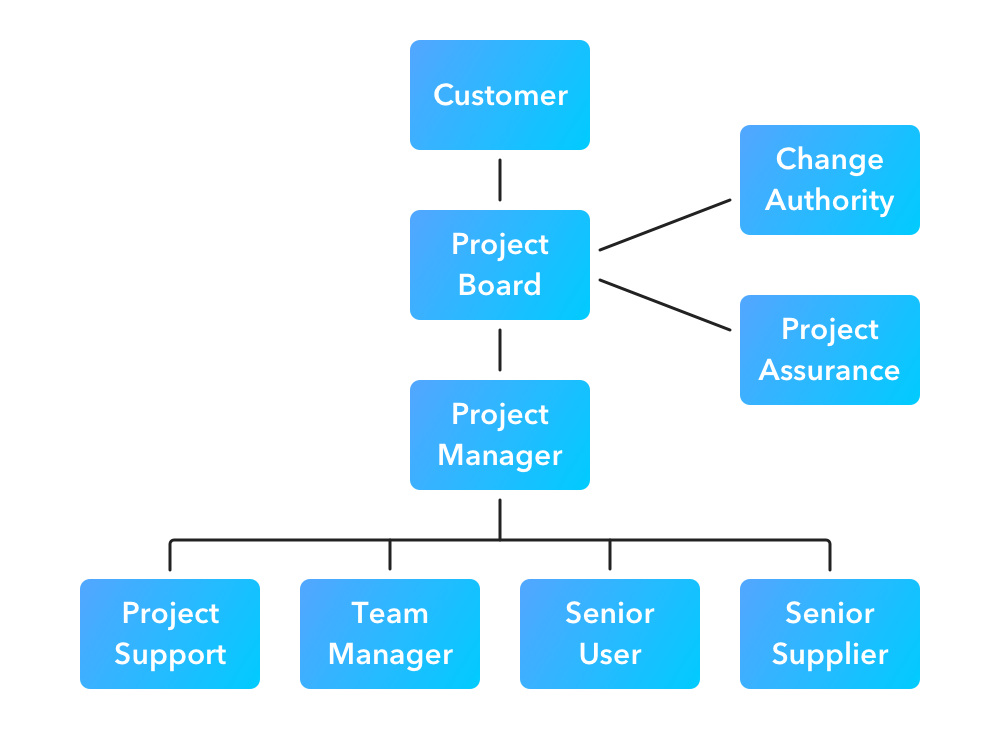 Prince2 Methodology Roles