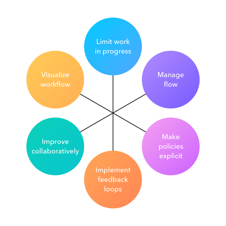 Kanban Practices