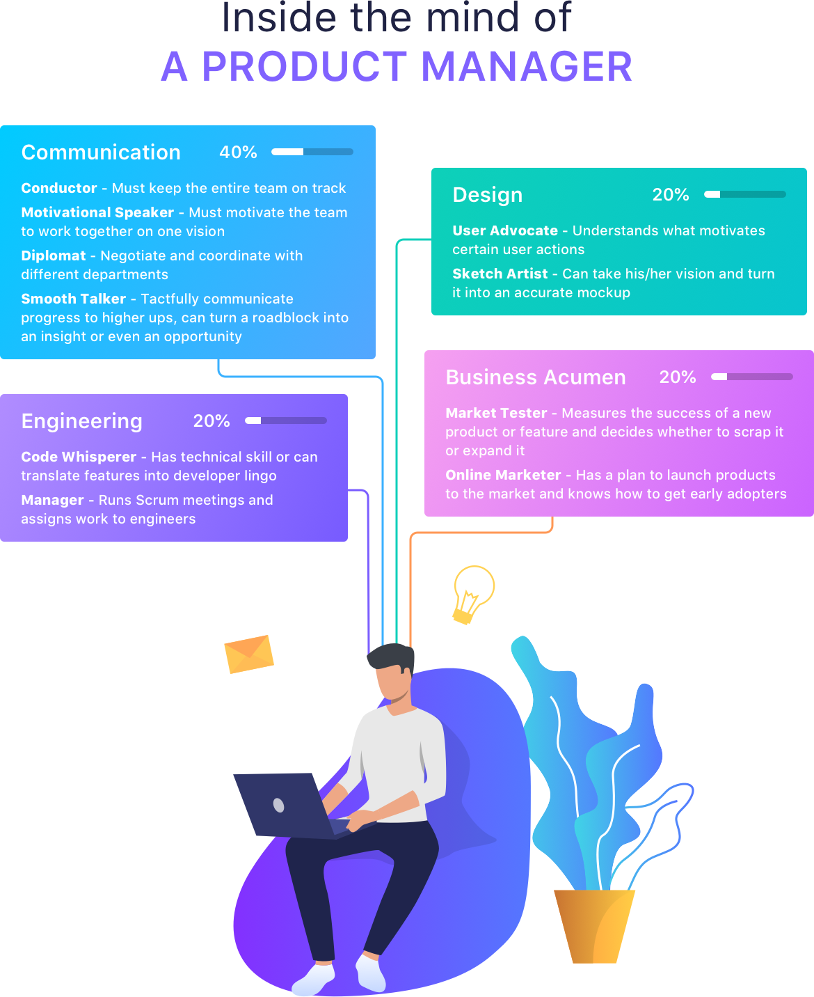 Product manager roles and responsibilities