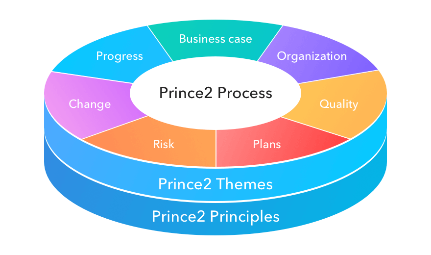 Prince2 Methodology