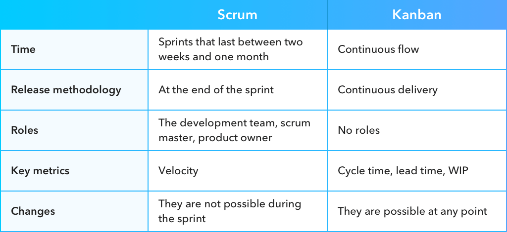 Scrum vs Kanban