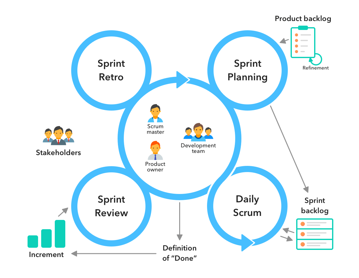 Scrum Methodology