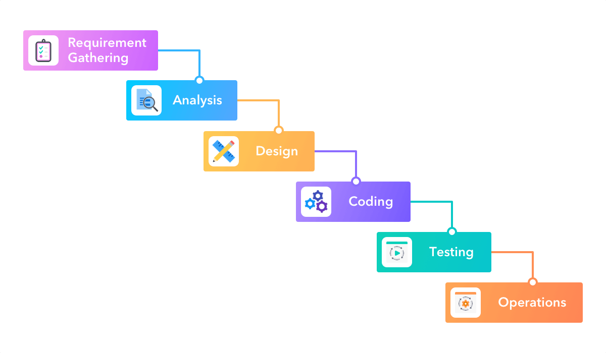 Waterfall Methodology